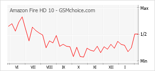 手機聲望改變圖表 Amazon Fire HD 10