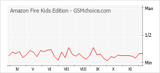 Diagramm der Poplularitätveränderungen von Amazon Fire Kids Edition
