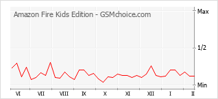 Gráfico de los cambios de popularidad Amazon Fire Kids Edition