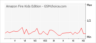 Le graphique de popularité de Amazon Fire Kids Edition