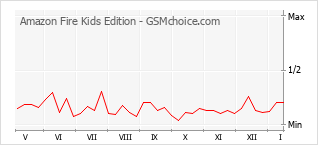 Grafico di modifiche della popolarità del telefono cellulare Amazon Fire Kids Edition