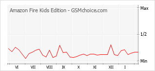 Populariteit van de telefoon: diagram Amazon Fire Kids Edition