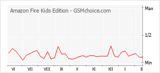 Traçar mudanças de populariedade do telemóvel Amazon Fire Kids Edition