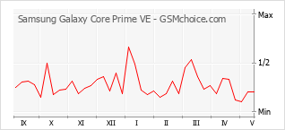 Diagramm der Poplularitätveränderungen von Samsung Galaxy Core Prime VE