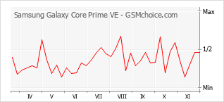 Popularity chart of Samsung Galaxy Core Prime VE