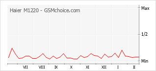 Diagramm der Poplularitätveränderungen von Haier M1220