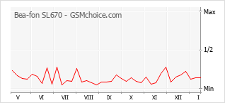 Gráfico de los cambios de popularidad Bea-fon SL670