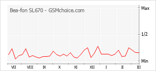 Le graphique de popularité de Bea-fon SL670