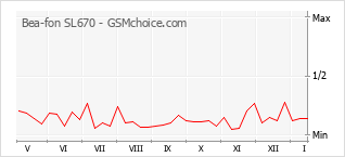Populariteit van de telefoon: diagram Bea-fon SL670