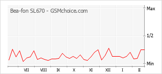 Диаграмма изменений популярности телефона Bea-fon SL670