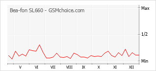 Diagramm der Poplularitätveränderungen von Bea-fon SL660