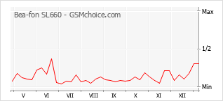 Le graphique de popularité de Bea-fon SL660