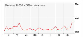 Traçar mudanças de populariedade do telemóvel Bea-fon SL660
