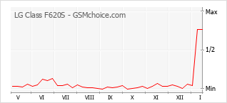 Popularity chart of LG Class F620S