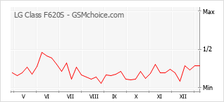 Gráfico de los cambios de popularidad LG Class F620S