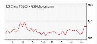 Grafico di modifiche della popolarità del telefono cellulare LG Class F620S