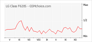 Populariteit van de telefoon: diagram LG Class F620S