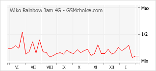 Diagramm der Poplularitätveränderungen von Wiko Rainbow Jam 4G