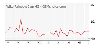 Gráfico de los cambios de popularidad Wiko Rainbow Jam 4G