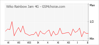 Grafico di modifiche della popolarità del telefono cellulare Wiko Rainbow Jam 4G