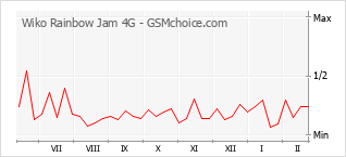 Populariteit van de telefoon: diagram Wiko Rainbow Jam 4G