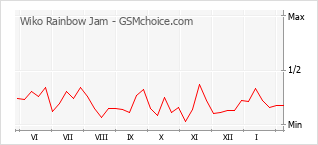 Popularity chart of Wiko Rainbow Jam