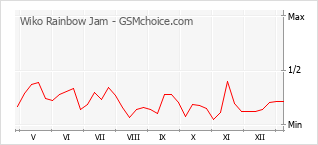 Gráfico de los cambios de popularidad Wiko Rainbow Jam