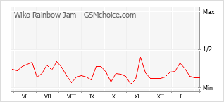 Le graphique de popularité de Wiko Rainbow Jam