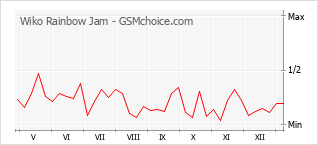 Populariteit van de telefoon: diagram Wiko Rainbow Jam