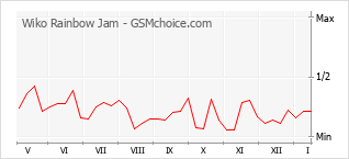 手機聲望改變圖表 Wiko Rainbow Jam