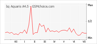 Gráfico de los cambios de popularidad bq Aquaris A4.5