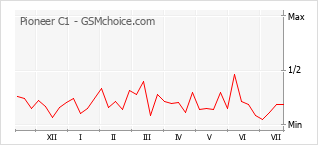 Popularity chart of Pioneer C1
