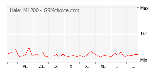 Grafico di modifiche della popolarità del telefono cellulare Haier M1200