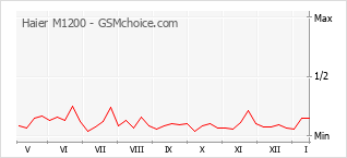 Диаграмма изменений популярности телефона Haier M1200