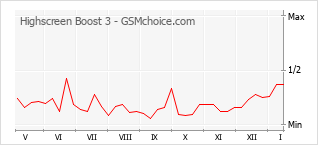 Diagramm der Poplularitätveränderungen von Highscreen Boost 3