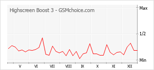 Le graphique de popularité de Highscreen Boost 3