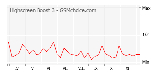 Grafico di modifiche della popolarità del telefono cellulare Highscreen Boost 3