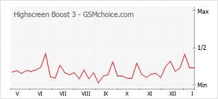Traçar mudanças de populariedade do telemóvel Highscreen Boost 3