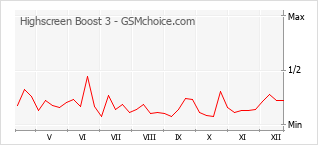 Диаграмма изменений популярности телефона Highscreen Boost 3
