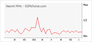 Gráfico de los cambios de popularidad Xiaomi Mi4c