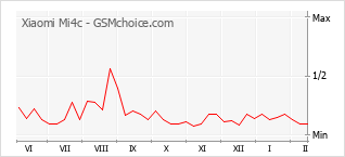 Le graphique de popularité de Xiaomi Mi4c
