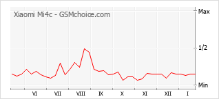 Populariteit van de telefoon: diagram Xiaomi Mi4c