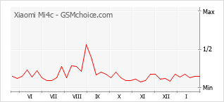 Traçar mudanças de populariedade do telemóvel Xiaomi Mi4c