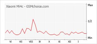 Диаграмма изменений популярности телефона Xiaomi Mi4c