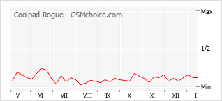 Popularity chart of Coolpad Rogue
