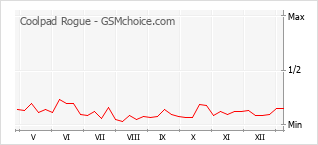 Gráfico de los cambios de popularidad Coolpad Rogue