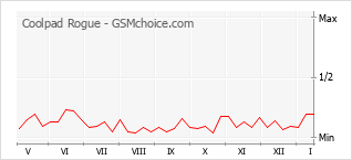 Le graphique de popularité de Coolpad Rogue