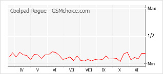 Grafico di modifiche della popolarità del telefono cellulare Coolpad Rogue