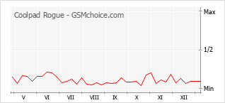 Populariteit van de telefoon: diagram Coolpad Rogue