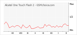 Diagramm der Poplularitätveränderungen von Alcatel One Touch Flash 2